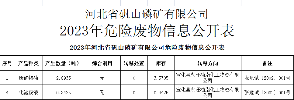 2023年河北省矾山磷矿有限公司危险废物信息公开表